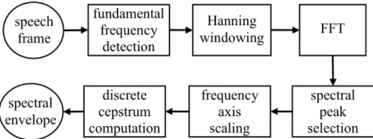 Fig. 1. Main flow of the spectral-envelope estimation scheme.