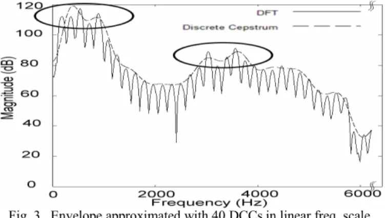 Fig. 4. Envelope approximated in mel freq. scale with 40 DCCs.