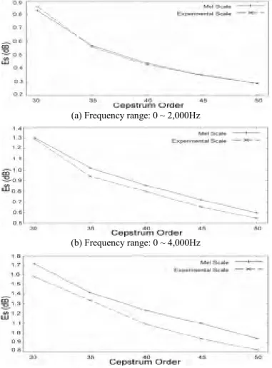 Fig. 5. Three curves of scaled frequencies by using Bark, mel, and our frequency conversion functions, respectively.
