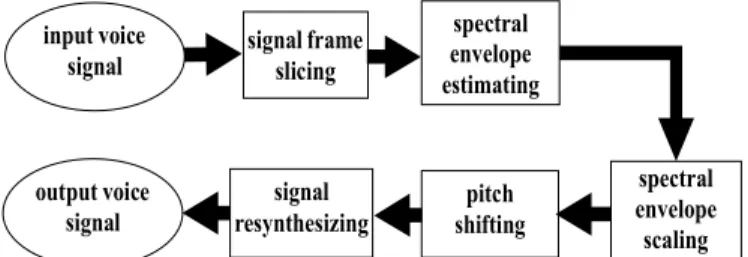 Fig. 8. Main processing flow of the voice transformation system..