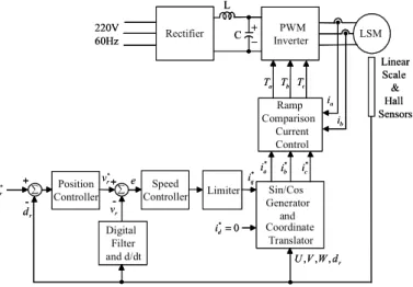 Fig. 1. Configuration of LSM Drive system. 