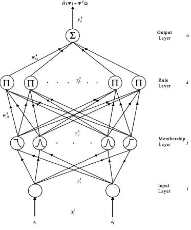 Fig. 2. Structure of FNN.  Rule Layer M embershipLayerOutputLayerInputLayer ijkΣ o3wjk4wko1yi2yj3yk4yo1xiΠΠΠΠΩΨ=ΨTHˆ()z1z1RuleLayerM embershipLayerOutputLayerInputLayerijkΣo3wjk4wko1yi2yj3yk4yo1xiΠΠΠΠΩΨ=ΨTHˆ()z1z1