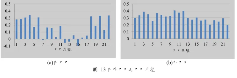表  9 直傘齒輪設計基本參數  參數名稱  代號  單位  小齒輪  大齒輪  大端法向模數  m   en mm 3.902  速度比  u − 2.5625  小輪大端節圓直徑  d   e 1 mm 62.439  − 節錐角  δ 1, 2 deg 21.318 68.682  大端節錐距  R e 1, 2 mm 85.876 85.876  齒面寬  b 1,2 mm 24.7 24.7  大端全齒高  h e 1,2 mm 8.780 8.780  大端齒冠高  h a e 1, 2 mm 