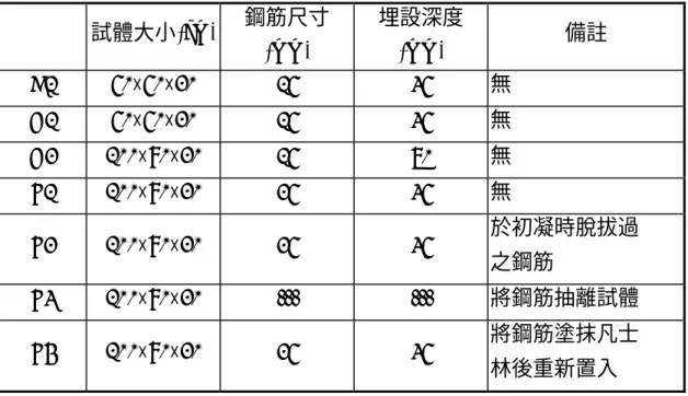 表 3-1  埋設鋼筋編號說明 20 cm 50 cm 圖 3-1 A 試體純混凝土版塊尺寸圖試體大小(cm) 鋼筋尺寸(mm) 埋設深度(mm)  備註B1 50×50×20 15 35 無D1 50×50×20 15 35 無 D2 100×80×20 15 70 無 E1 100×80×20 25 35 無 E2 100×80×20 25 35  於初凝時脫拔過 之鋼筋E3 100×80×20 --- --- 將鋼筋抽離試體 E4 100×80×20 25 35 將鋼筋塗抹凡士 林後重新置入 50cm