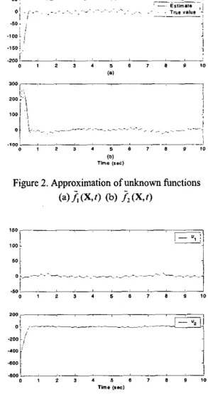 Figure  2.  Approximation  of unknown  functions  (a)  (X,  I )   (b)  .6  (X, 0 