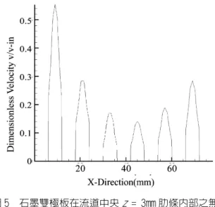 圖 4  非均質碳纖維雙極板在 z  = 3mm 之速度場（V-M 速度大小，單位 m/sec） 