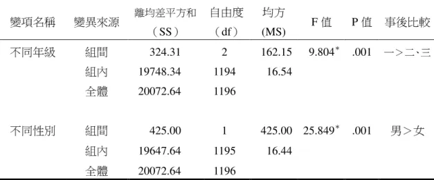 表 3-6 自成性經驗之主要效果檢定結果的變異數分析摘要表  變項名稱  變異來源  離均差平方和  （SS）  自由度 （df）  均方  (MS)  F 值  P 值  事後比較  不同年級  組間  324.31  2  162.15  9.804 ＊   .001  一＞二、三  組內  19748.34  1194  16.54  全體  20072.64  1196  不同性別  組間  425.00  1  425.00  25.849 ＊   .001  男＞女  組內  19647.64 