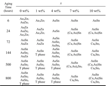 Table 1: The evolutions of IMCs at interface in Sn-9Zn+ 