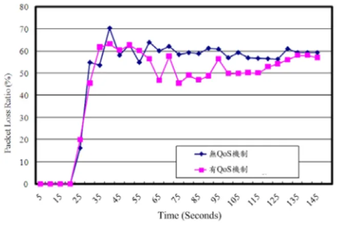 圖 26  平均 packet loss ratio  六、  計畫成果自評  現 代 化 的 網 路 應 用 中 ， 特 別 注 重 即 時 性 （Real-Time）的應用服務，在有限的網路資源下，需 要一個品質保證的服務。而於有線及無線的異質性網 路中，關心的服務品質也不同，例如在無線網路環境 中比較關心位元錯誤率，資料重傳以及封包遺失的問 題，但這些服務品質控制參數在有線環境中的敏感度 卻不高。另外，不同的應用程式所需控制的服務品質 參數也有所差異。例如，網路電話較關心延遲變化率 及 E2E 的延遲