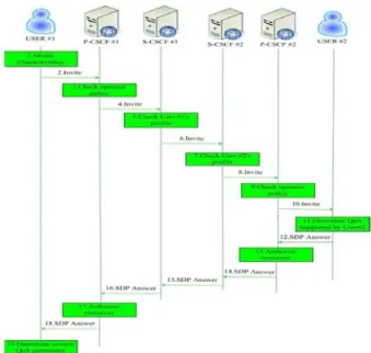 圖 6 IMS Pre-session QoS Negotiation 的運作流程 