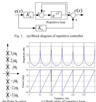 Fig. 1 (c) shows that repetitive control has infinite gain at  frequency point of all harmonics, which means the control  could eliminate all harmonic signals theoretically