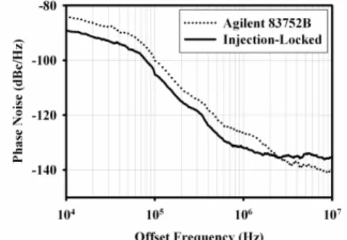 Fig. 6. Measured input sensitivity of the ILFD  with 2 division ratio. 