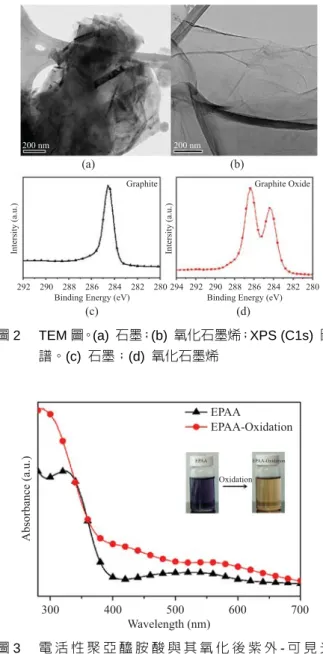 圖 1   電活性聚亞醯胺／氧化石墨烯複合薄膜製備圖