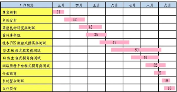 圖 2-4 系統 E-R 圖  圖 2-3 工作時程甘特圖 