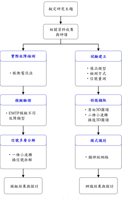 圖 1-1 研究流程圖  本研究流程主要分為兩大部份，第一部分首先建立 XLPE 電力電纜接頭缺陷模 型與檢測系統，並熟悉局部放電檢測器的操作。本研究以 LDIC 公司研發之 LDP-5 局部放電檢測器來檢測，並以 LABVIEW 建立局部放電檢測之人機介面，配合 DAQ  Card (PXI-5105)做資料的擷取與儲存。其次將電流脈衝信號轉為局部放電 3D 圖譜， 並利用平均放電量從 3D 圖譜中萃取相位視窗特徵，並比較經由二維小波轉換後之 差異性，最後利用到傳遞神經網路建立電纜接頭瑕疵辨識系統。第二部