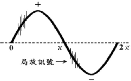 圖 2-5 正弦波電壓為基底的局放信號波形  圖 2-6 橢圓軌跡圖  2.  H n (φ,q)分佈圖(或稱 3D 圖譜)  H n (φ,q)分佈圖亦稱 3D(φ-q-n)圖譜，主要顯示發生放電時之相位角φ、放電量 q 及放電次數 n 之間的關係。圖 2-7 即為 H n (φ,q)分佈圖，由文獻中得知 3D 圖 譜對實際高壓的局部放電辨識是非常具有參考價值的，而本文使用的局部放電檢 測儀所獲得的放電圖譜數據，即為 3D 圖譜的數位資料，因此本文主要是以 3D 圖譜做為局部放電辨識系統的分析數據集。  