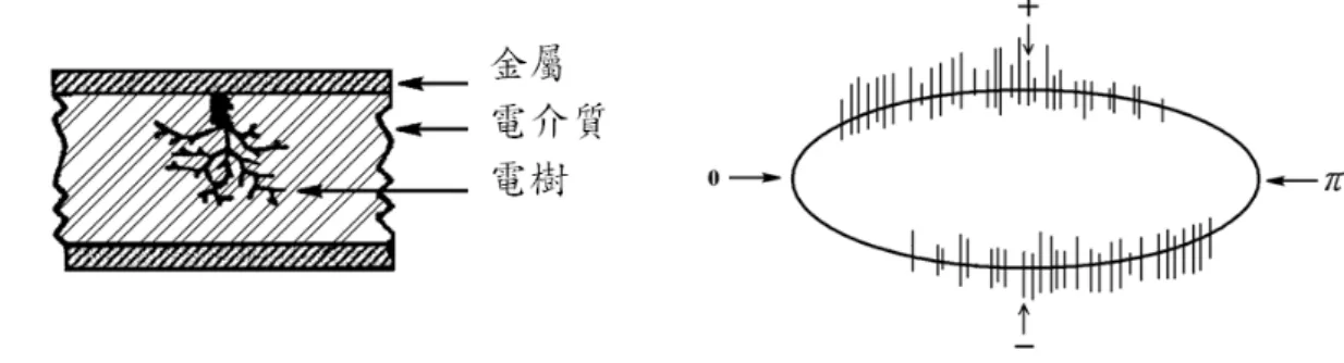 圖 2-14 電數放電示意圖及橢圓軌跡圖  2.5  局部放電的檢測  要準確量測局部放電訊號來進行電力設備的預防診斷分析，檢測方法的適用性 與精確度是重要的關鍵。目前已有許多局部放電的檢測方法，主要是根據局部放電 過程所發生的電氣訊號，或伴隨著聲音、光、熱和化學反應所散播的非電氣訊號作 為檢測局部放電用的訊號。局部放電檢測方法可分為電氣式檢測法和非電氣式檢測 法兩大類。電氣式檢測法中有脈衝電流法及無線電干擾電壓法等；非電氣式檢測方 法包括聲音法、光學法及油中溶解氣體的分析等[14, 18]。其中以電氣式檢