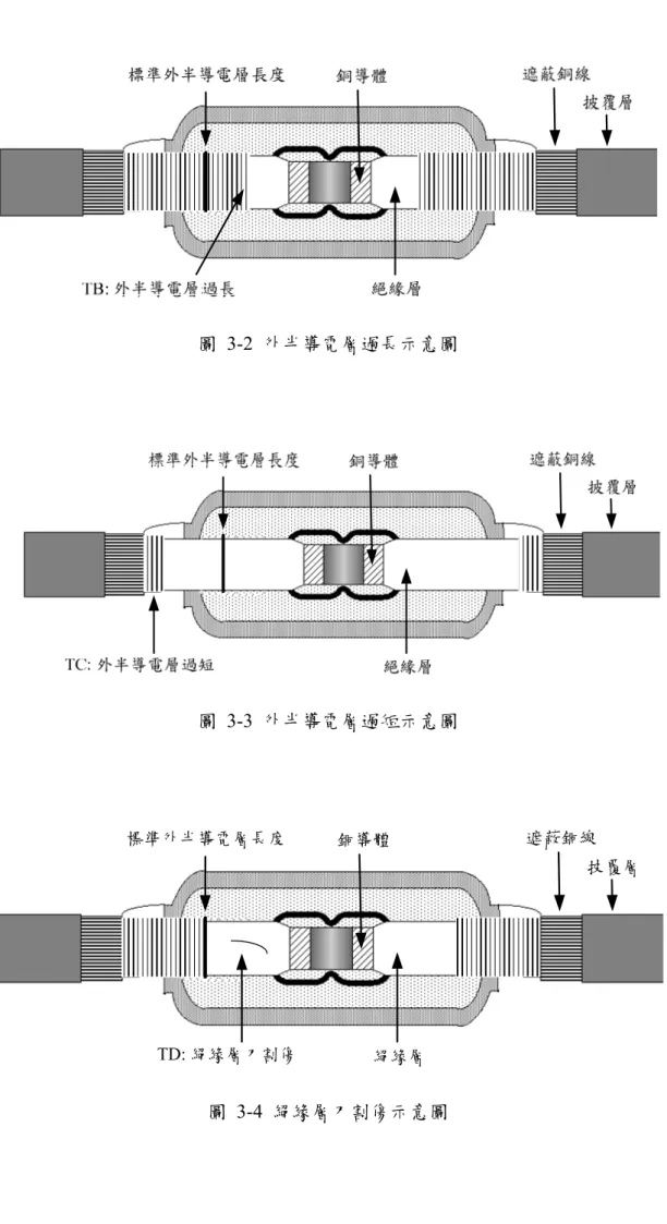 圖 3-2 外半導電層過長示意圖  圖 3-3 外半導電層過短示意圖  圖 3-4 絕緣層刀割傷示意圖 TD: 絕緣層刀割傷標準外半導電層長度 披覆層遮蔽銅線絕緣層銅導體