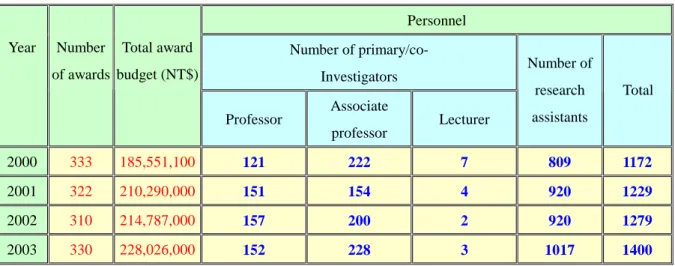 Table 1. Annual funds in 2000-2003 