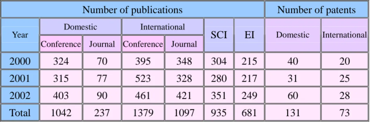 Table 2. Number of publications and patents in 2000-2002 