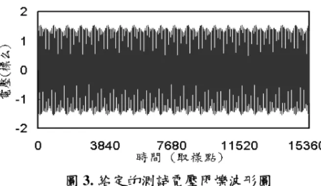 圖 3. 給定的測試電壓閃爍波形圖 4. 將虛擬建構的三相電壓訊號代入瞬時電壓向量。 5. 使用跳點取樣法，來降低待處理的資料長度。 6. 利用 FFT 法來計算瞬時電壓向量波形中所含有的 電壓閃爍成份。 7