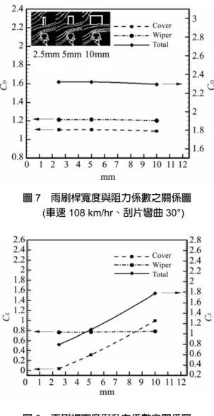 圖 5  雨刷阻力係數與車速之關係圖  (雨刷刮片彎曲 30°)  圖 6  雨刷升力係數與車速之關係圖  (雨刷刮片彎曲 30°)  三、結果與討論  雨刷主要可以分為雨刷刮片、雨刷桿兩部份。本文旨 在探討雨刷空氣動力係數受這兩元件的何種參數影響。研 究中先以二維的雨刷系統探討影響參數，再進一步分析三 維的雨刷流場，以了解三維的效應。分析時所使用的流體 為 1 大氣壓之下，15℃的空氣，黏滯係數為 1.79×10 -5  kg/m-sec，空氣密度為 1.225kg/m 3 。  1
