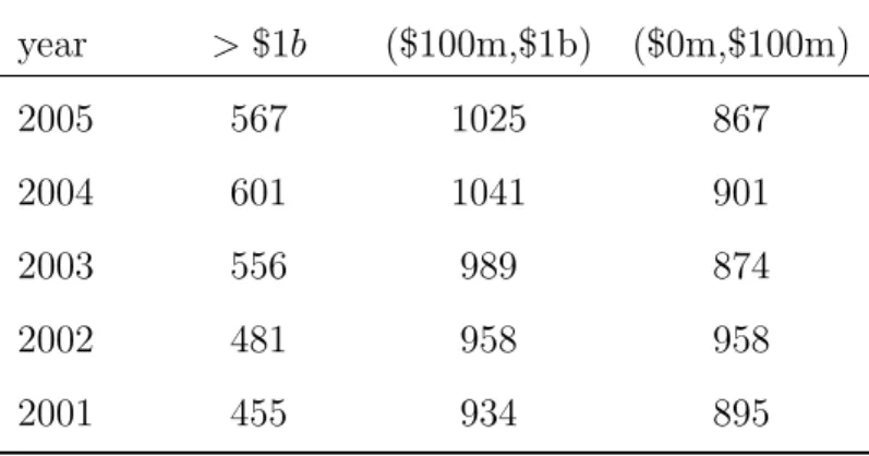 Table 16: Sample size–classified according to firm size year &gt; $1b ( $100m,$1b) ($0m,$100m) 2005 567 1025 867 2004 601 1041 901 2003 556 989 874 2002 481 958 958 2001 455 934 895