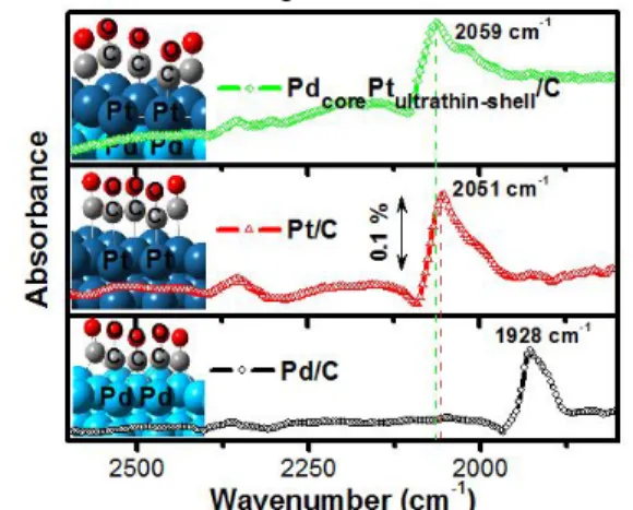Figure  4.  FTIR  spectra  of  (−○−)  Pd/C,  (−∆−)  Pt/C,  and  (−◊−)  Pd core Pt ultrathin-shell /C  NPs  with  the  adsorption  of  CO  at  0.05  V  recorded  using  spectral  resolution  of  8  cm -1   in  0.1  M  HClO 4 