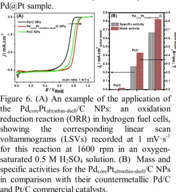 Figure  5.  TEM  images  of  the  synthesized  (A)  Pd/C  spherical  and  (B)  Pd  cubic  NPs