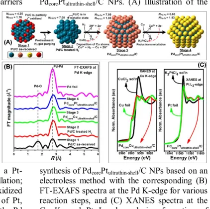 Figure  2.  In  situ  X-ray  absorption  techniques  used  for  probing the reaction  mechanism  of  the  Pd core Pt ultrathin-shell /C  NPs