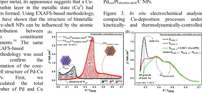 Figure  3.  In  situ  electrochemical  analysis  comparing  Cu-deposition  processes  under  kinetically-  and  thermodynamically-controlled 