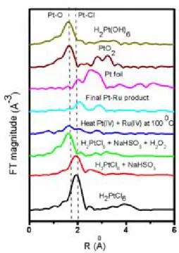 Figure 4. FT–EXAFS spectra at Ru K-edge of various reaction steps during the formation of Pt–Ru  bimetallic NPs, reference compounds: Ru powder and RuO 2 