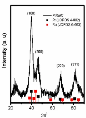 Figure 6. TEM image of Pt–Ru/C nanoparticles obtained by a modified-Watanabe process. 