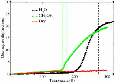 Figure 1 shows that both water and methanol samples exhibit super-cooling with melting transitions as 