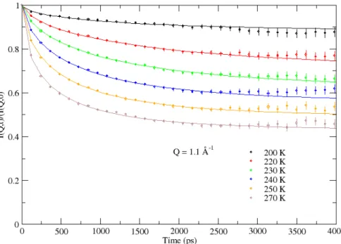 Figure 2. Intermediate Scattering Function at various temperatures for the hydrated sample