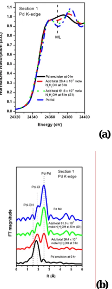 Figure 1. (a) XANES spectra and (b) FT of k 2 - -weighted EXFAS data at the Pd K-edge of the Pd  microemulsion system as a function of hydrazine  dosage