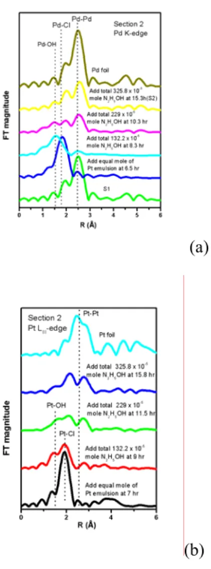 Figure 2. Normalized XANES spectra near the (a)  Pd K-edge (b) Pt L III -edge of the Pd/Pt bimetallic  microemulsion system