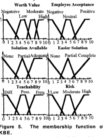 Figure  5.  The  membership  function  of  K B E .  