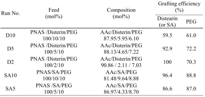 Table 1. 高分子產物之組成 