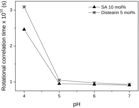 Figure 9. pH 值對雙性高分子 D5 與 SA10 a N 值之關係圖 