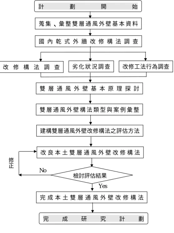 圖 1  研究流程圖  完 成 本 土 雙 層 通 風 外 壁 改 修 構 法 蒐 集 、 彙 整 雙 層 通 風 外 壁 基 本 資 料雙 層 通 風 外 壁 基 本 原 理 探 討Yes檢討評估結果修正改 修 構 法 調 查 劣 化 狀 況 調 查 改修工法行為調查 改 良 本 土 雙 層 通 風 外 壁 改 修 構 法建構雙層通風外壁改修構法之評估方法雙 層 通 風 外 壁 構 法 類 型 與 案 例 彙 整No 國 內 乾 式 外 牆 改 修 構 法 調 查計劃開始完成研究計劃  五、  國內外牆乾