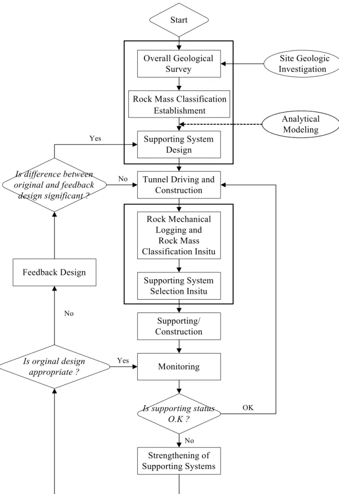 Fig. 2.1 Classical flow of NATM construction. 