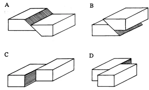 Fig. 3.4 Based on the direction of movement of the hanging wall and footwall, a  fault can be classified as (a) normal fault, (b) reverse fault, (c) left-lateral fault,  and (d) right-lateral fault