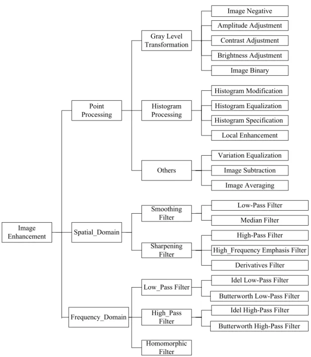 Fig. 4.3 Image enhancement methods. 