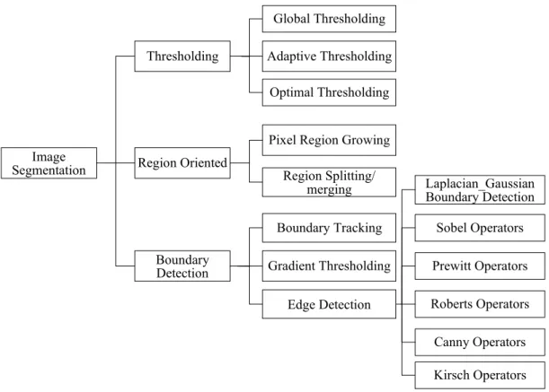 Fig. 4.6 Image segmentation methods. 