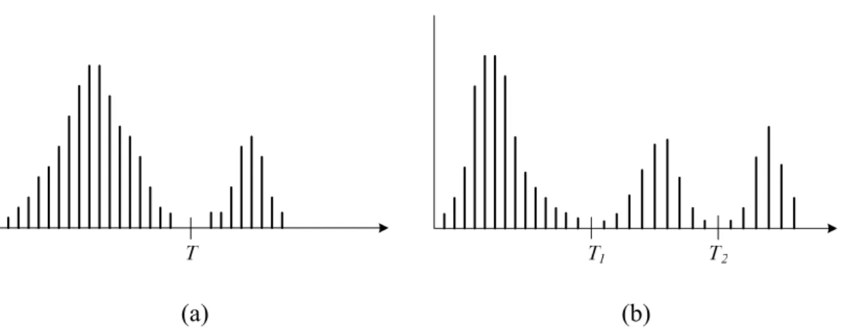 Fig. 4.7 Gray-level histograms that can be partitioned by (a) a single threshold, and (b)  multiple thresholds