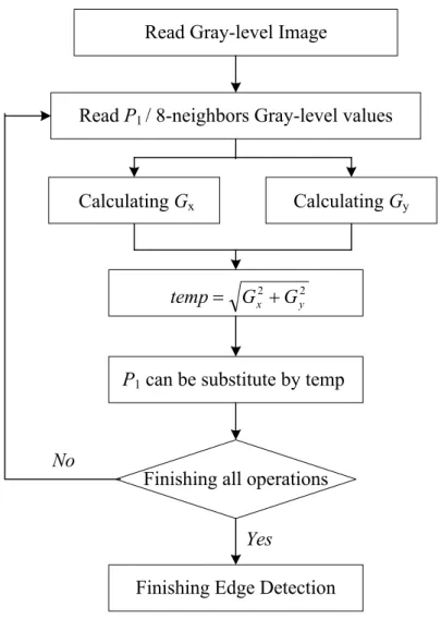 Fig. 4.9 The processing flow as it relates to Sobel edge detection. 