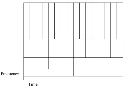 Fig. 4.11 An idealized time-frequency plane decomposed with wavelet transform. 