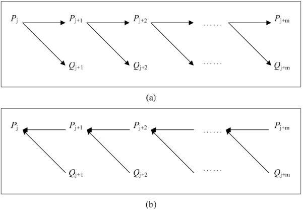 Fig. 4.13 Pyramid architecture of decomposition and reconstruction of wavelet transform