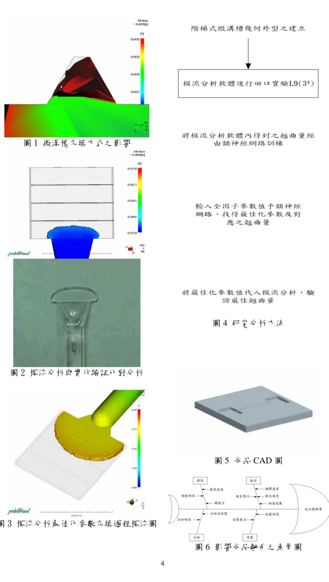 圖 1 微溝槽充填方式之影響 圖 2 模流分析與實作驗証比對分析 圖 3 模流分析最佳化參數充填過程模流圖 圖 4 研究分析方法圖 5 成品 CAD 圖 圖 6 影響成品翹曲之魚骨圖